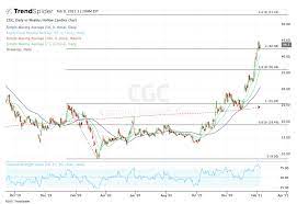 Buy or sell caldas gold corp. What Canopy Growth Bulls Want To See After Earnings Thestreet