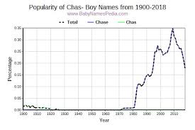 Browse the list of top 100 cute names, including christopher and charles. Baby Boy Names That Start With Cha
