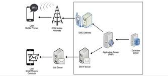 System Architecture From Fig. 1 we see the Database Server, which holds...  | Download Scientific Diagram