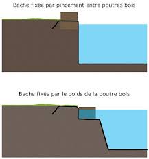 Fixation De Bache Bassin Sur Le Bord Bache Bassin Bassin Bassin De Jardin