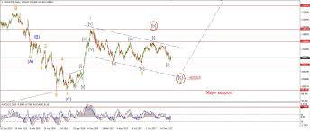 Long Term Elliott Wave Count For Usdjpy Charts Indepth