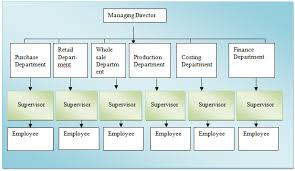 Content analysis was used to collect the cg related information of the top 100 companies via their annual reports. Bata Organizational Structure Red Bull Organizational Structure