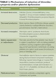 Image result for Platelet Dysfunction