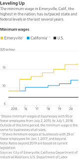 To keep up with the rules in terms of your staff, here's a rundown of where each state stands currently. America S Highest Minimum Wage Sparks Fight In Small California City Wsj