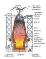 Altoforno e Cowper (camere preriscaldate) - Eurotherm