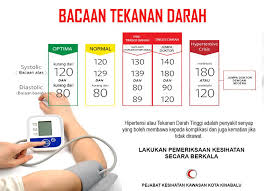 Kehidupan kita dipenuhi dengan angka dan nombor. Bacaan Tekanan Darah Normal Tinggi Atau Rendah Ini Maksud Nombor Pada Blood Pressure Monitor