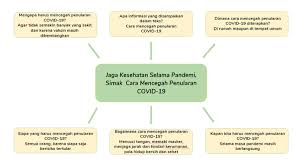 Nama ibuku irma dan ayahku asep. Mencari Informasi Penting Dari Teks Contoh Peta Pemikiran Dari Teks Yang Membahas Pandemi Covid 19 Semua Halaman Bobo