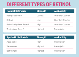 Learn How Vitamin A Retinol Are Benefial For Skin Care Retinol Anti Aging Skin Care Skin Care