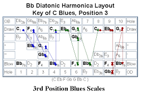 60 Clean Harmonica Conversion Chart