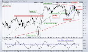 Nine Sectors Can Be Broken Down Into Three Performance