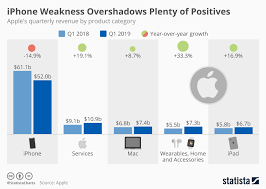 Chart Iphone Weakness Overshadows Plenty Of Positives