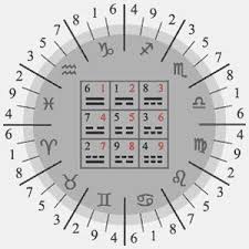 Egyptian Decans And The Magic Square For Numerological