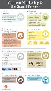 Chart Shows Step By Step Process Of Implementing Content Social Marketing Strategies For Seo Marketing Process Social Media Infographic Infographic Marketing
