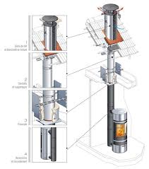 Efficience Est Un Nouveau Conduit De Cheminee Triple Paroi Isole En Laine De Roche Concu Pour Le Raccord Poele Sans Conduit Poele A Bois Conduit Poele A Bois