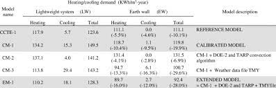 We did not find results for: Performance Of The Ew House Heating Cooling And Total Demand For The Download Scientific Diagram