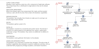 The role of social media in college admissions. Analyzing Solorigate The Compromised Dll File That Started A Sophisticated Cyberattack And How Microsoft Defender Helps Protect Customers Microsoft Security Blog