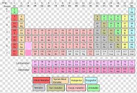 Periodic Table Chemical Element Chemistry Atomic Number