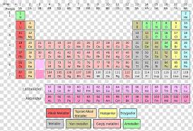 Periodic Table Chemical Element Chemistry Atomic Number