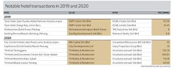 Welcome to setia urusharta sdn bhd. Hotel Transactions To Pick Up Significant Deals Seen Maju Saham