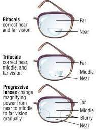 Lenses For Refractive Errors Eye Facts Eye Health Facts Optician Training