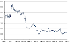 11 Particular Current Corn Price Per Bushel Chart