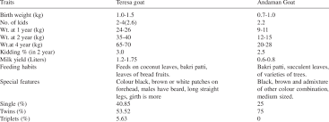 production performance of teresa and andaman goat download