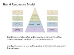 Brand Image Kotler Different So