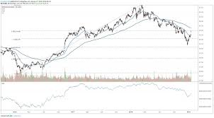 Morgan Stanley At Support After Post Earnings Decline