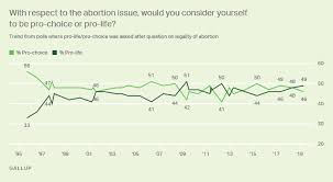 Abortion Gallup Historical Trends