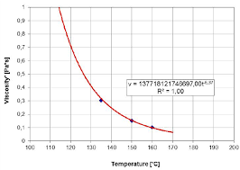 viscosity temperature curve by means of brookfield