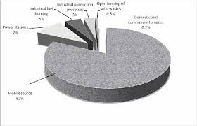 Nearly 2.5 million people die worldwide each year from the effects of outdoor or indoor. Sources Of Air Pollution In Malaysia 7 Download Scientific Diagram