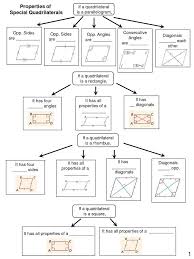 Quadrilateral Graphic Organizers 2 Teaching Geometry Math Geometry Geometry Lessons