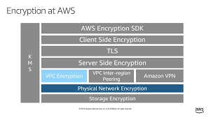 Colm Maccarthaigh On Twitter Let S Start With Vpc Encryption We Re Encrypting All Of The Vpc Traffic Between Supported Instance Types This Blurb With The Details Has Been In Our Public Documentation For