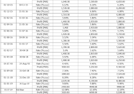 Savings rate vs other pakistan banks. Pakistan National Savings Increases Profit Rates From July 2019 Overseas Pakistani Friends