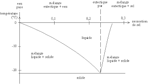 Le gaz situ� au dessus de l'eau g�ne l'�bullition de l'eau qui ne s'effectue qu'� une temp�rature plus �lev�e. Glace Wikipedia