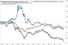 Chesapeake Energys Stock Price Hasnt Been This Cheap In 20