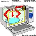 Las microondas son ondas electromagneticas