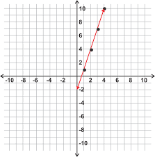 In this case our points are and. Finding The Nth Term Given Two Terms Read Calculus Ck 12 Foundation