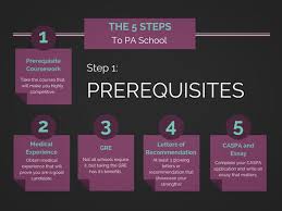 Prerequisite Coursework How To Design The Perfect Pre Pa School Curriculum Physician Assistant School Pa School Physician Assistant Programs