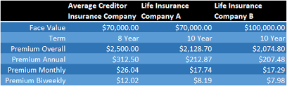 It also provides cash value that you can tap into after having. Creditor Insurance Vs Life Insurance Life Insurance Group Benefits Disability Insurance Bolton Insurance