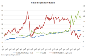 Petrol Prices In Russia Historical Chart