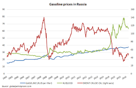 petrol prices in russia historical chart