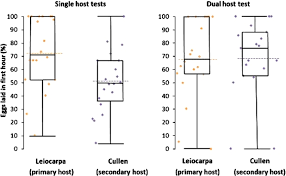 A1 pest control has the best reputation for pest control, termite inspections and termite treatments. Host Plant Acceptance In A Generalist Insect Threshold Feedback Or Choice In Behaviour Volume 157 Issue 12 13 2020