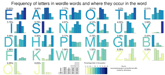 Every 24 hours there's a … Frequency Of Letters In Wordle Words And Where They Occur In The Word Oc R Dataisbeautiful