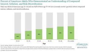 Percent Of American Adults Who Demonstrated An Understanding