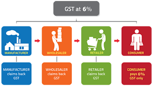 Wait, dont we already have gst in malaysia? 5 Things That Will Happen In Malaysia When Gst Goes To Asklegal My