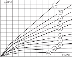 46 Direct Design Using Pmt Data Chart For Shaft Friction Q