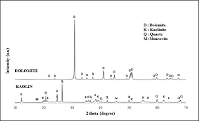 Jabatan ukur dan pemetaan malaysia (jupem) 2. Characterization And Evaluation Of Dolomite And Kaolin As Filler On The Properties Of Poly Art Marble Sciencedirect