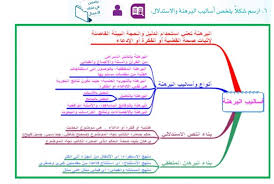 ارسم شكلا يلخص اساليب البرهنة والاستدلال موقع اجوبة