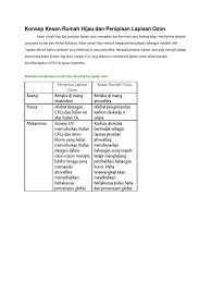 Dasar teknologi hijau via www.slideshare.net. Konsep Kesan Rumah Hijau Dan Penipisan Lapisan Ozon